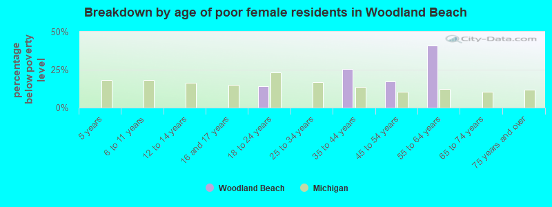 Breakdown by age of poor female residents in Woodland Beach