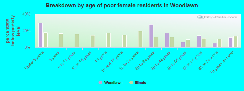 Breakdown by age of poor female residents in Woodlawn