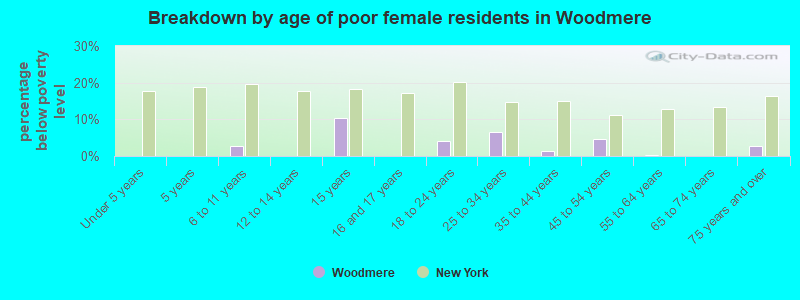 Breakdown by age of poor female residents in Woodmere