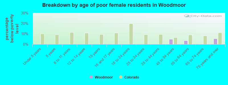 Breakdown by age of poor female residents in Woodmoor