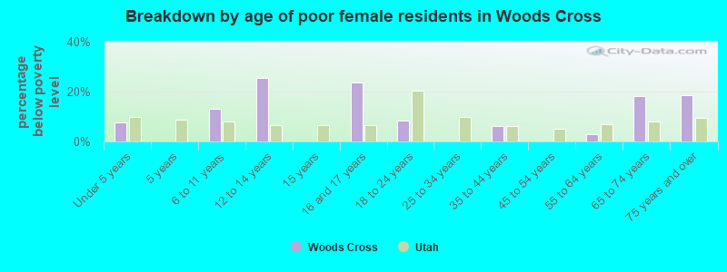 Breakdown by age of poor female residents in Woods Cross