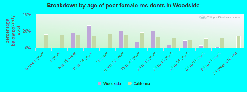 Breakdown by age of poor female residents in Woodside