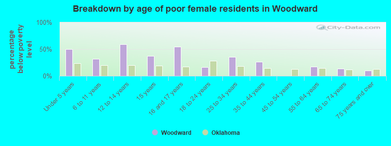 Breakdown by age of poor female residents in Woodward