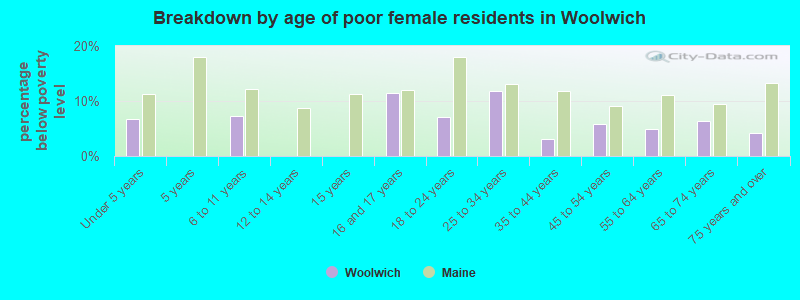 Breakdown by age of poor female residents in Woolwich