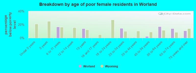 Breakdown by age of poor female residents in Worland