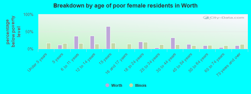 Breakdown by age of poor female residents in Worth