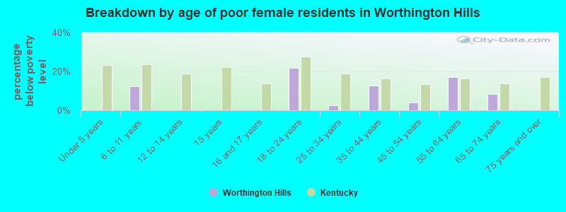 Breakdown by age of poor female residents in Worthington Hills