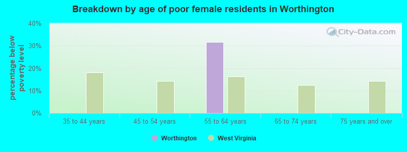Breakdown by age of poor female residents in Worthington