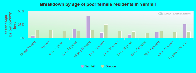 Breakdown by age of poor female residents in Yamhill