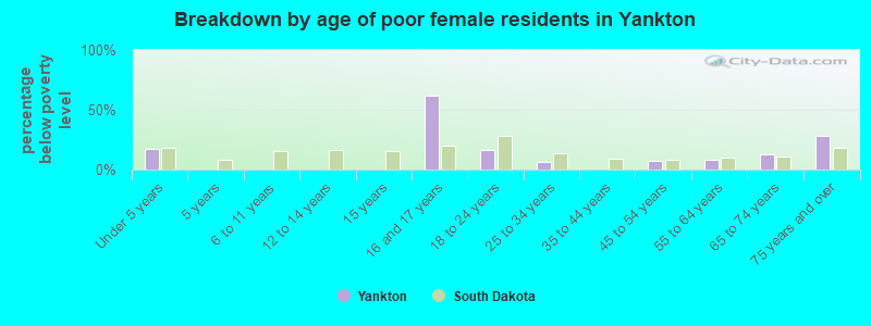 Breakdown by age of poor female residents in Yankton