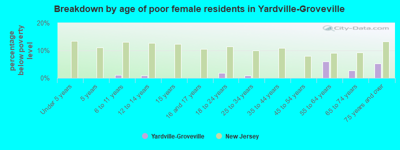 Breakdown by age of poor female residents in Yardville-Groveville