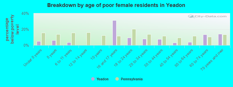 Breakdown by age of poor female residents in Yeadon