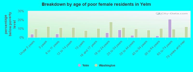 Breakdown by age of poor female residents in Yelm