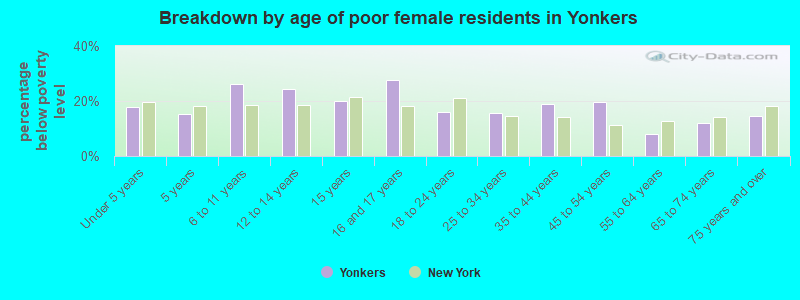 Breakdown by age of poor female residents in Yonkers