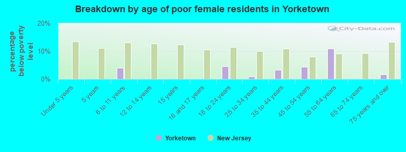 Breakdown by age of poor female residents in Yorketown
