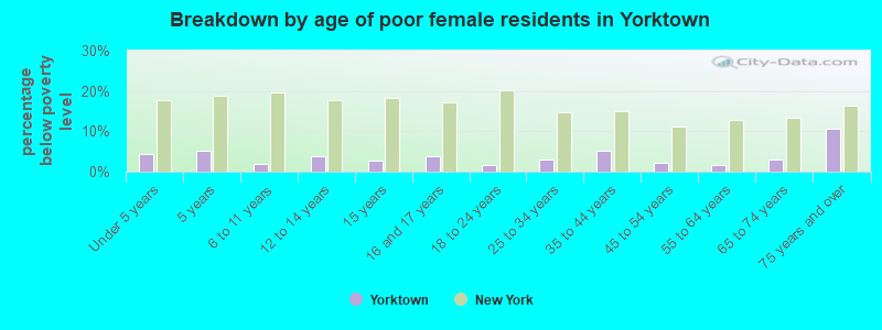 Breakdown by age of poor female residents in Yorktown