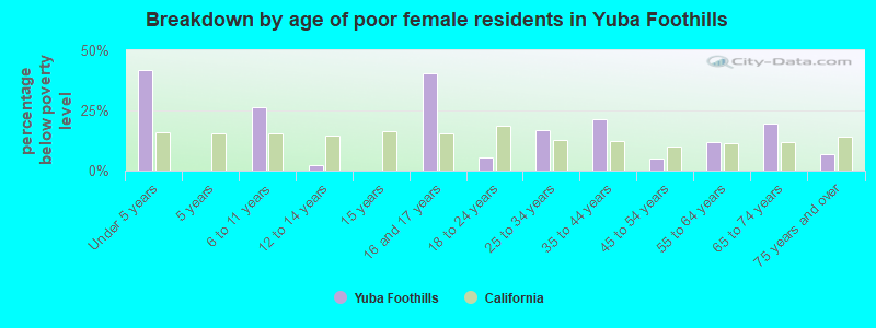 Breakdown by age of poor female residents in Yuba Foothills