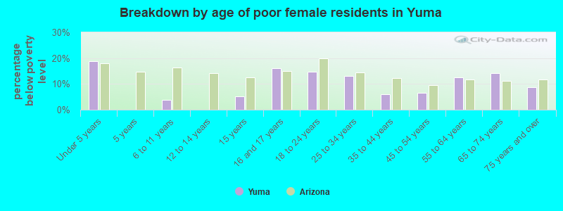 Breakdown by age of poor female residents in Yuma