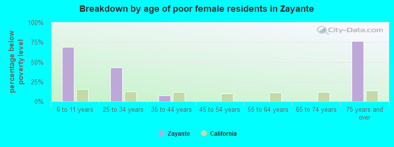 Breakdown by age of poor female residents in Zayante