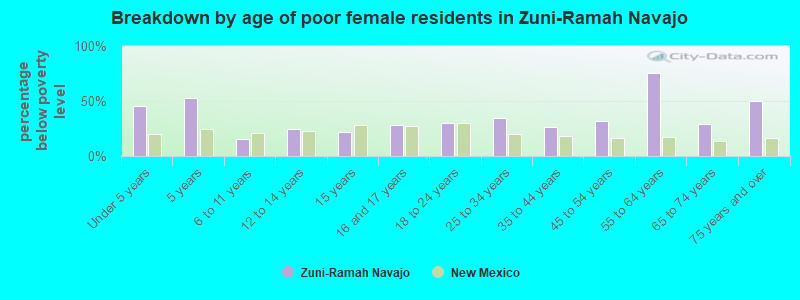 Breakdown by age of poor female residents in Zuni-Ramah Navajo