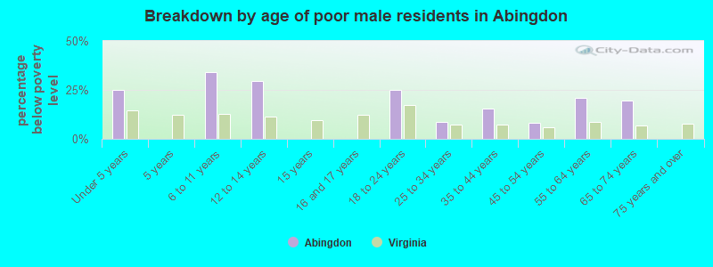 Breakdown by age of poor male residents in Abingdon