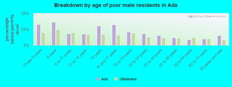 Breakdown by age of poor male residents in Ada