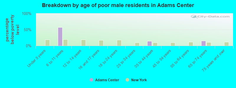 Breakdown by age of poor male residents in Adams Center