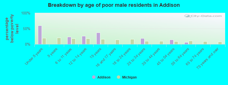 Breakdown by age of poor male residents in Addison