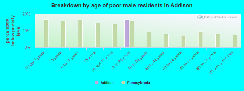Breakdown by age of poor male residents in Addison