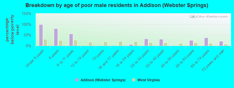Breakdown by age of poor male residents in Addison (Webster Springs)