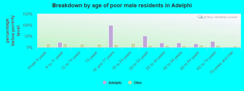 Breakdown by age of poor male residents in Adelphi
