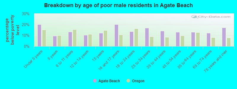 Breakdown by age of poor male residents in Agate Beach