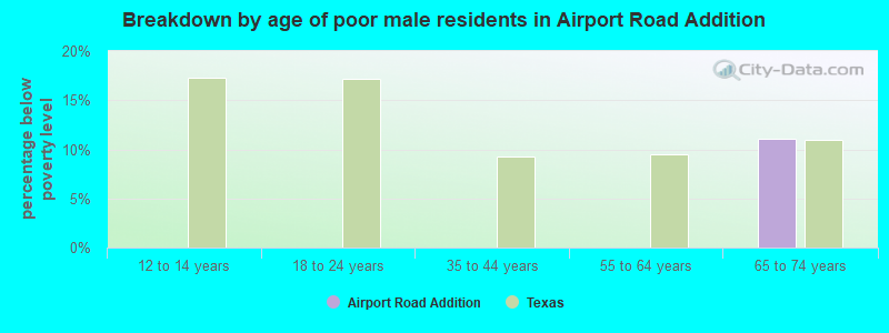 Breakdown by age of poor male residents in Airport Road Addition
