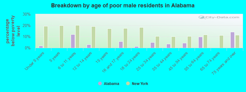 Breakdown by age of poor male residents in Alabama