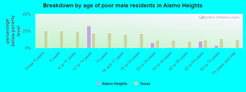 Breakdown by age of poor male residents in Alamo Heights