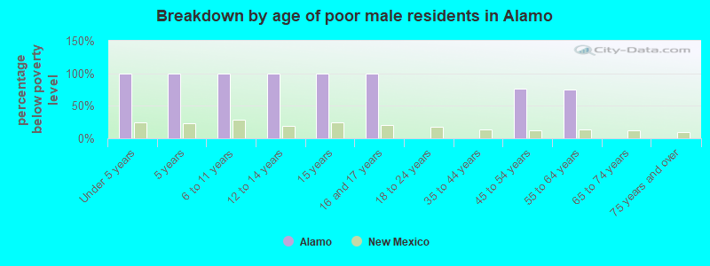 Breakdown by age of poor male residents in Alamo