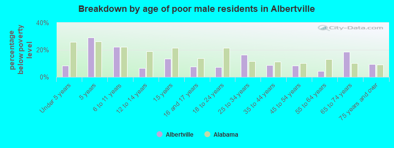 Breakdown by age of poor male residents in Albertville