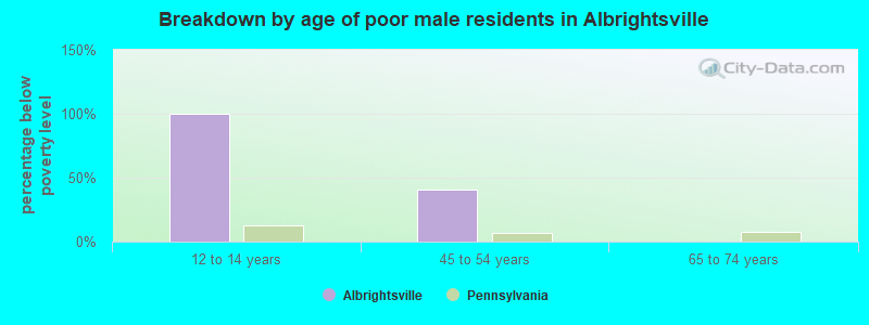 Breakdown by age of poor male residents in Albrightsville