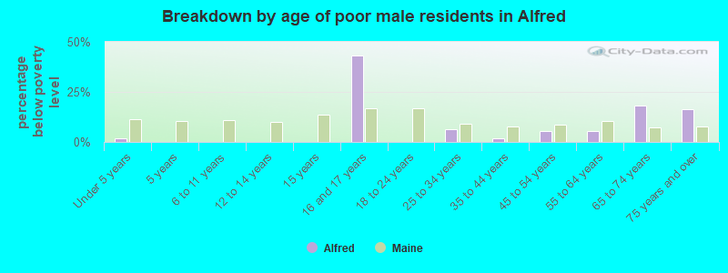 Breakdown by age of poor male residents in Alfred