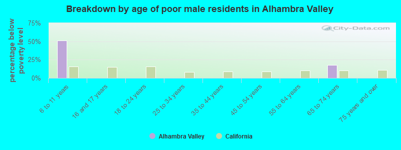 Breakdown by age of poor male residents in Alhambra Valley