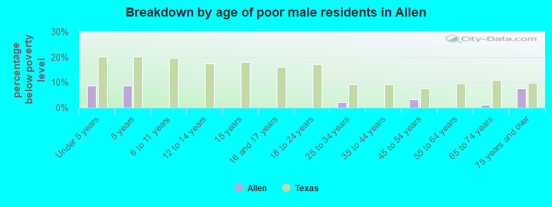 Breakdown by age of poor male residents in Allen
