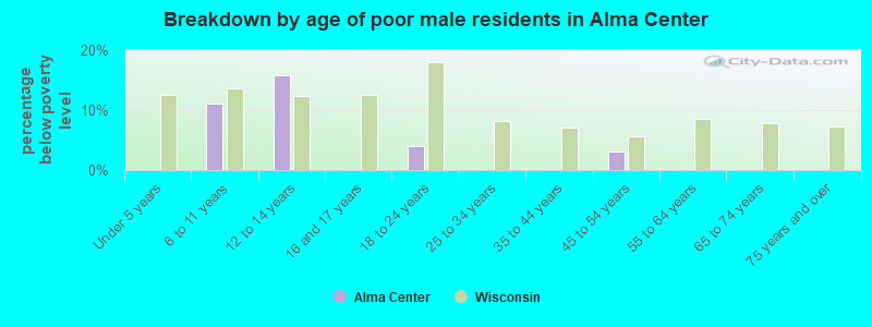 Breakdown by age of poor male residents in Alma Center