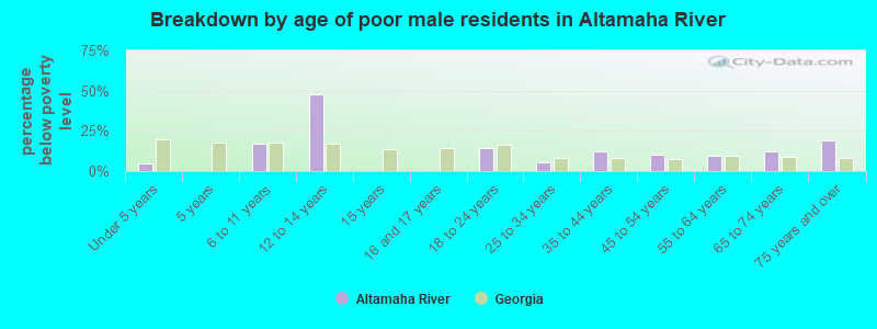 Breakdown by age of poor male residents in Altamaha River