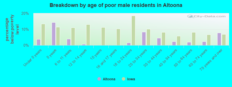 Breakdown by age of poor male residents in Altoona