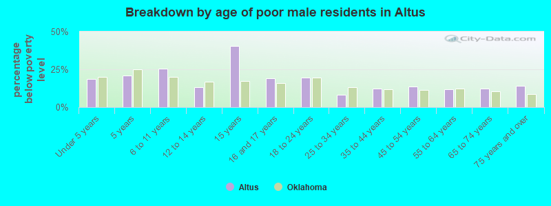 Breakdown by age of poor male residents in Altus
