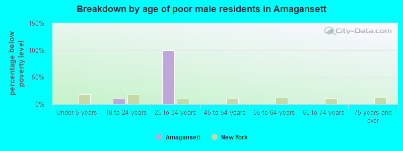 Breakdown by age of poor male residents in Amagansett