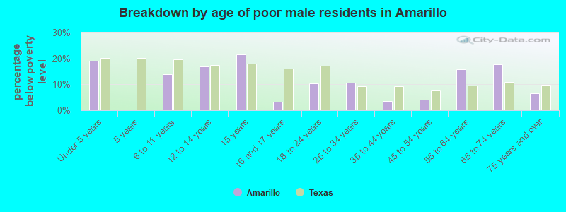 Breakdown by age of poor male residents in Amarillo