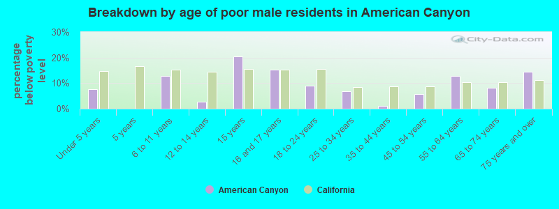 Breakdown by age of poor male residents in American Canyon