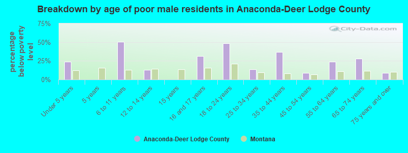 Breakdown by age of poor male residents in Anaconda-Deer Lodge County