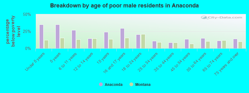 Breakdown by age of poor male residents in Anaconda